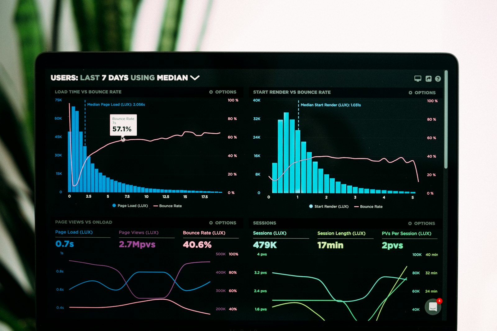 Dashboard analytics on a laptop screen
